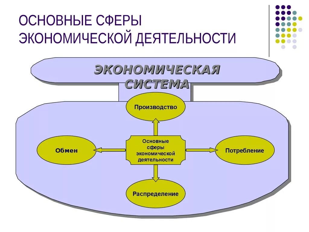 Экономическая деятельность схема. Сферы экономики схема. Основные сферы экономической деятельности. Экономическая сфера схема.