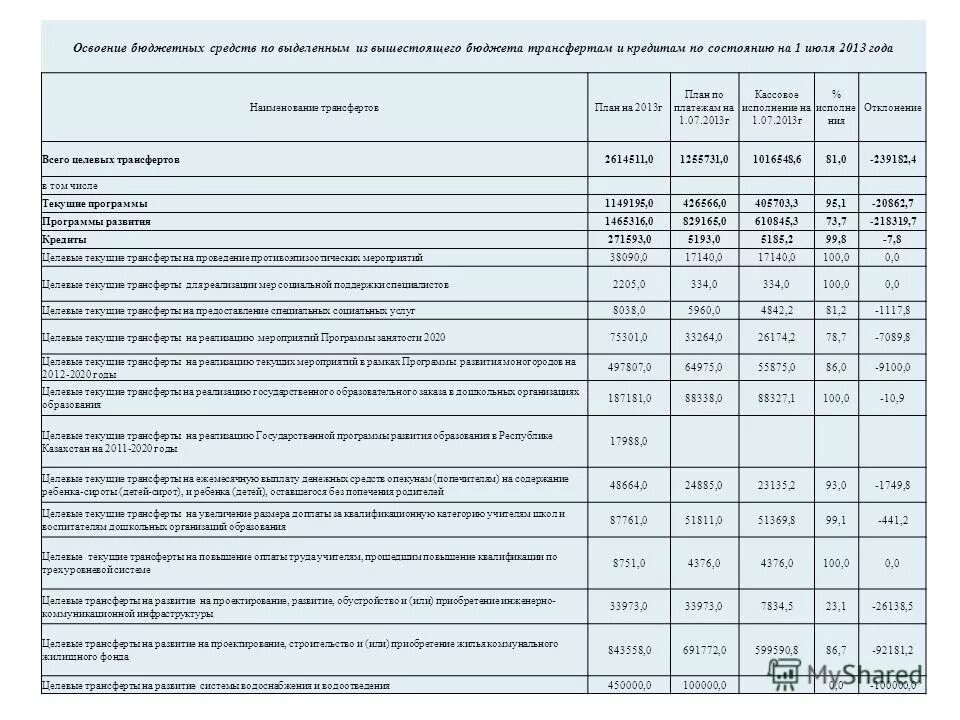 график освоения бюджета. план график освоения денежных средств. освоение бюджета. освоение бюджета. освоение бюджетных средств.
