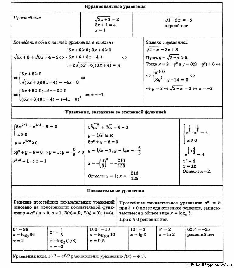 Урок иррациональное уравнение. Иррациональные уравнения формулы таблица. Решение иррациональных уравнений формулы. Решение иррациональных уравнений 10 класс формулы. Типы иррациональных уравнений.