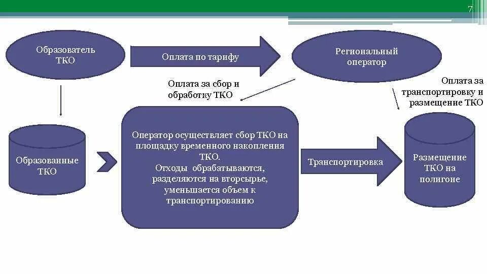 Тарифы региональных операторов тко. Схема работы регионального оператора по обращению с отходами. Региональный оператор по обращению с ТКО. Региональный оператор по вывозу ТБО. Структура регионального оператора по обращению с ТКО.