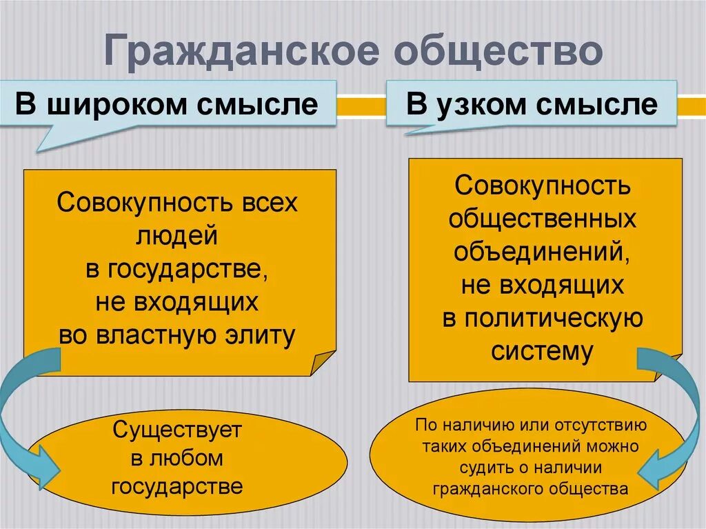 Характеристика общества в широком смысле. Гражданское общество в узком смысле. Общество в ш ироком и уском см. Общество в широком смысле. Общество в широком и узком смысле.