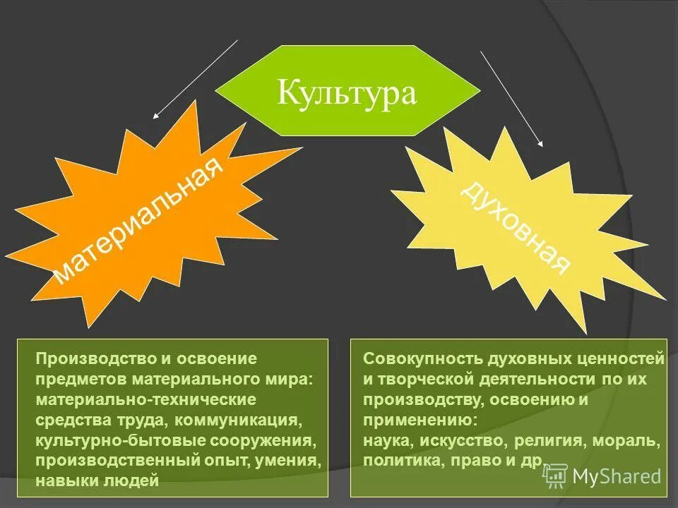 Материальное и духовное направление. Предметы материальной и духовной культуры. Совокупность духовный и материальный ценностей.