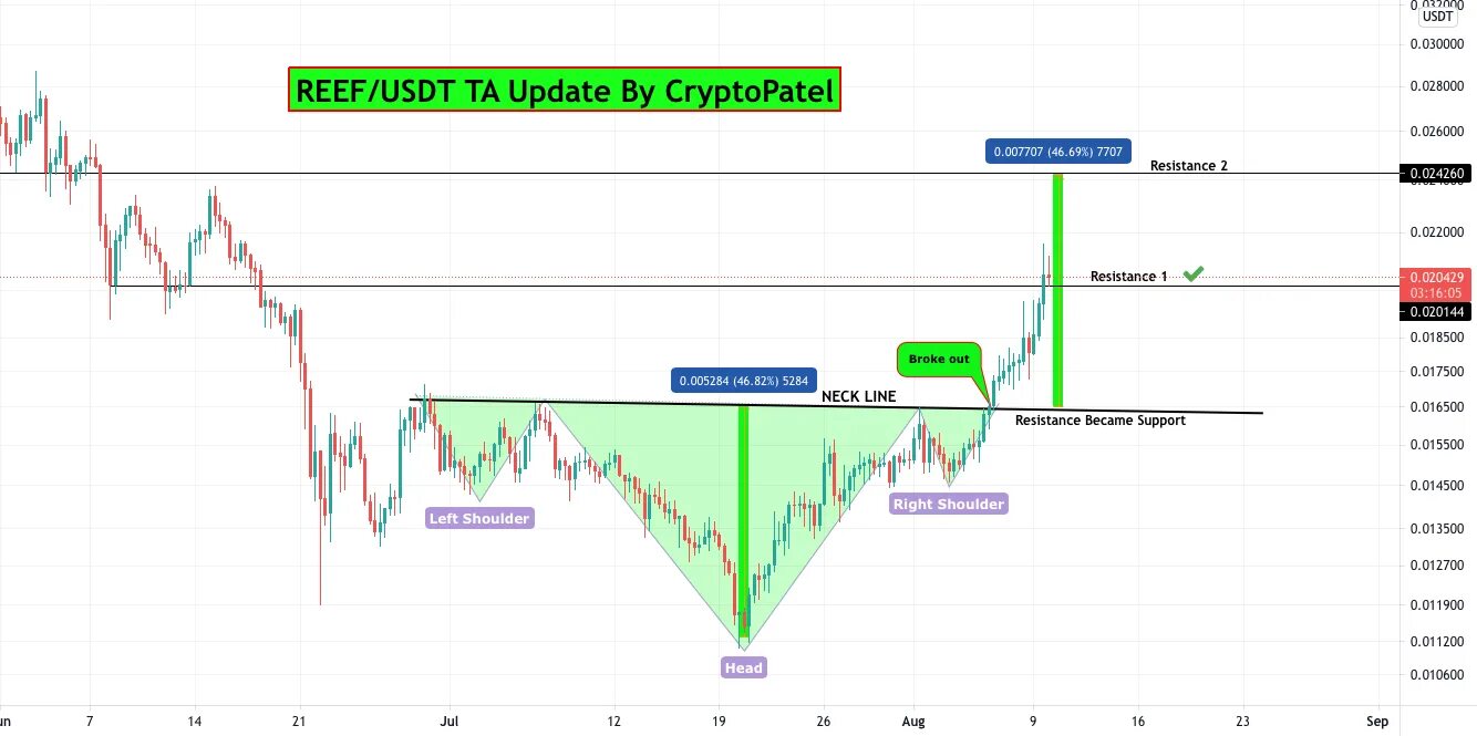 Курс рубля к юсдт. Доходность USDT. Платформа вывода USDT. Счет профил USDT. 20000 USDT на бирже HTX.