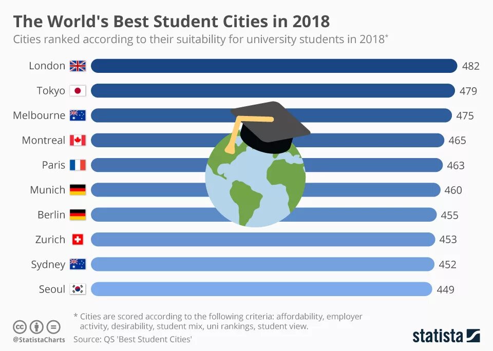 Cities ranking. The World‘s 100 best Cities. Best World. World's best Cities Index. Best student.