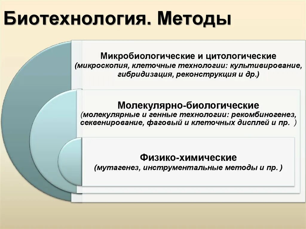 Клеточная биотехнология методы. Методы биотехнологии. Основные методы биотехнологии. Методы исследования в биотехнологии. Методы биотехнологии кратко.