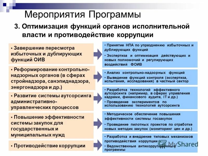 Оптимизация функций органов исполнительной власти. Оптимизация функций федеральных органов исполнительной власти. Оптимизация функций и структуры органов исполнительной власти. Процедуры противодействия коррупции в органах исполнительной власти. Коррупция в государственной власти борьба