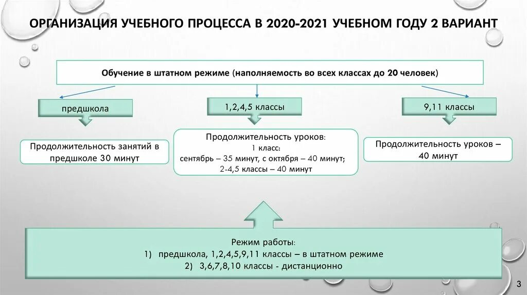 Изменения ФГОС 2020/2021. Образовательный процесс в школе по ФГОС 2020-2021. Структура образовательного процесса в школе 2021 год. Приоритетные цели организации 2020-2021.