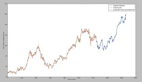 Stock Price Prediction Lstm.