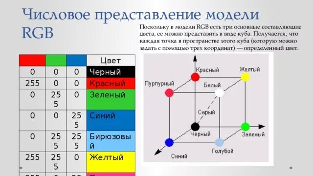 Цветовая модель РГБ 255. Цветовая модель RGB таблица. RGB представление цвета. Модель RGB куб. Коды в модели rgb