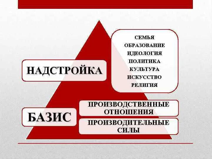 Является экономическим базисом. Является экономическим базисом