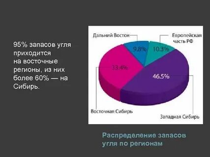 Уголь место по запасам