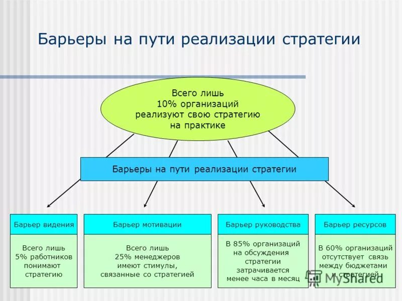 внутренние барьеры на пути осуществления запроса