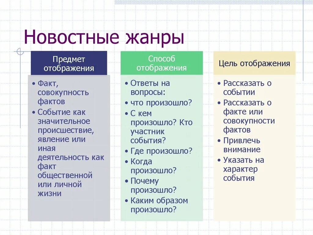 Жанры текстов бывают. Жанры журналистики. Новостные Жанры. Типы жанров в журналистике. Типы статей в журналистике.