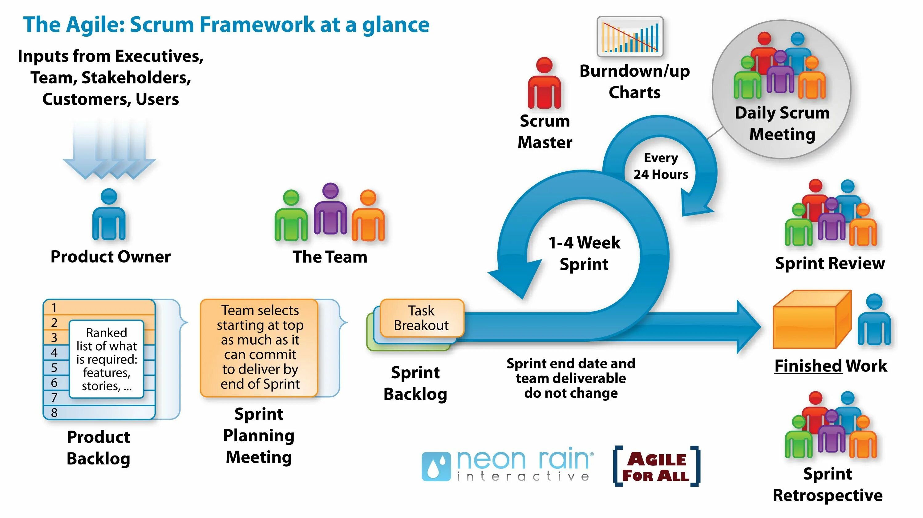 I finish the project. Гибкая методология разработки Scrum. Agile методология управления проектами. Scrum Интерфейс. Скрам методология.