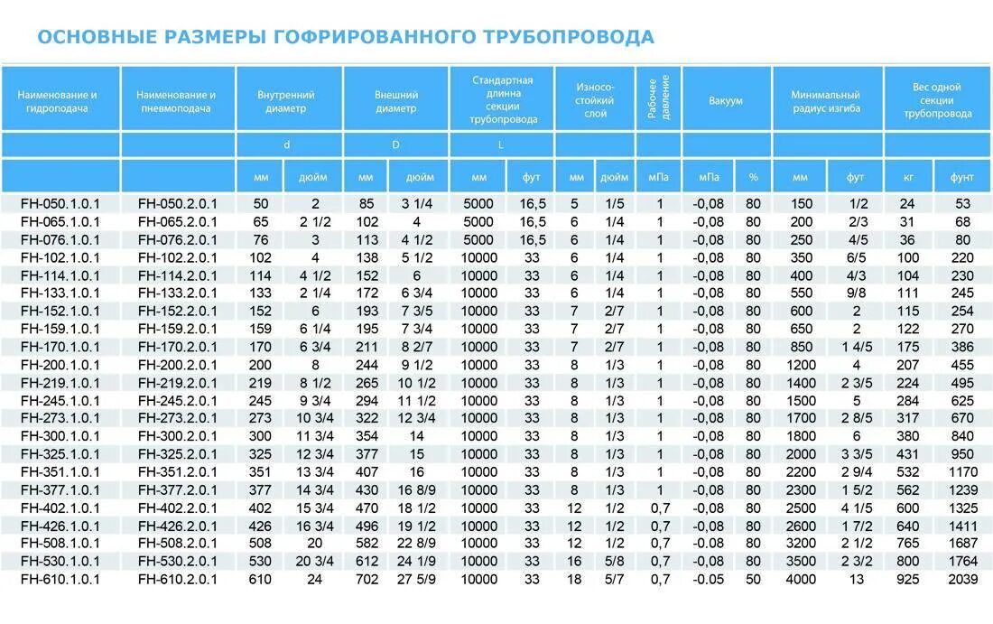 Вес пнд 110