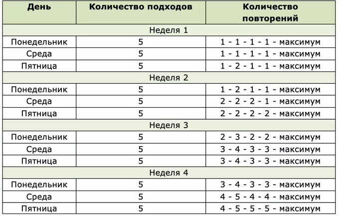 Увеличение количества подтягиваний. План тренировок для подтягивания с нуля. План тренировок на турниках для новичков. Схема подтягиваний на турнике для начинающих. Таблица подтягиваний на турнике для начинающих.