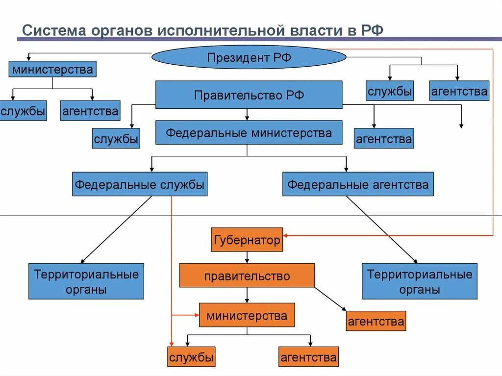 Федеративные органы власти рф. Система органов исполнительной власти РФ. Структура органов исполнительной власти схема. Исполнительная власть система органов исполнительной власти в РФ. Система федеральных органов исполнительной власти схема.