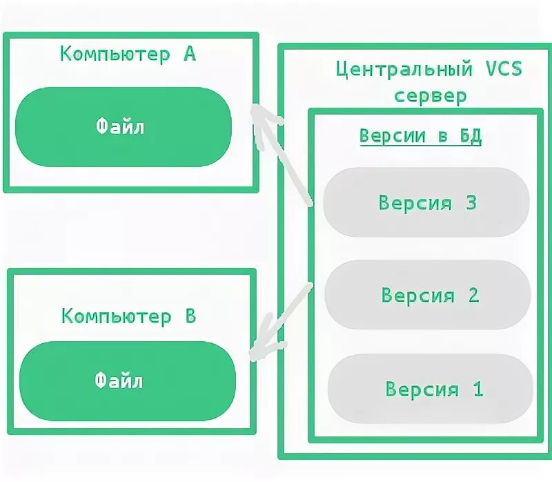 Что является системой контроля версий. Система контроля версий svn. subversion система контроля версий. система контроля версий схема. возможности системы контроля версий.