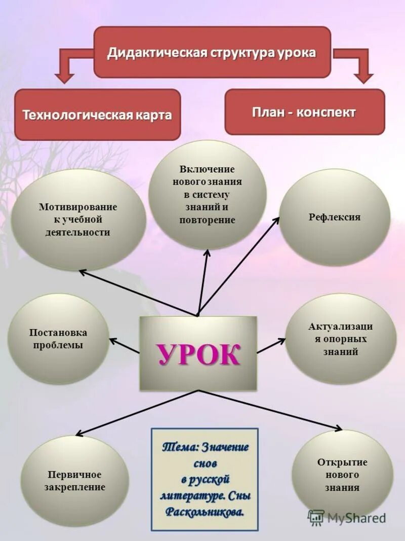 Открытый урок состав. Структура урока. Дидактическая структура урока. Структура урока схема. Современный урок схема.