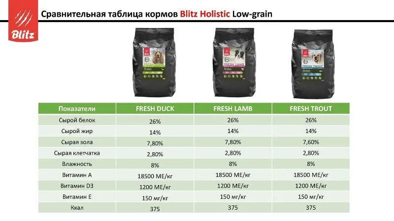 Корма блиц холистик. Блиц холистик корм для собак. Blitz корм для собак холистик 12 кг. Blitz Holistic для щенков мелких пород. Корм для собак блиц таблица.