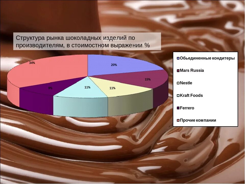 Анализ шоколада. Структура рынка шоколада. Структура российского рынка шоколада. Структура шоколада. Анализ рынка шоколада.