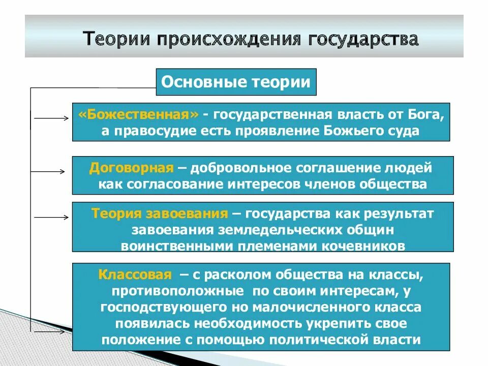 Урок общество 9 класс государство. Теории происхождения государства Обществознание 9 класс. Теории происхождения государства схемы 9 класс Обществознание. Теории возникновения государства Обществознание 9 класс. Таблица теории происхождения государства 9 класс Обществознание.