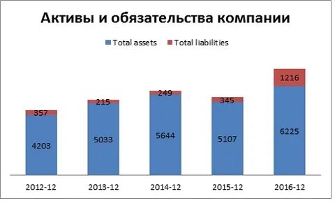 Два актива