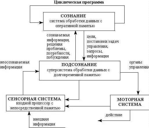 Моделирование системы искусственного интеллекта. Схему «модели интеллекта». искусственный интеллект схема. система искусственного интеллекта схема. структурная схема искусственного интеллекта.