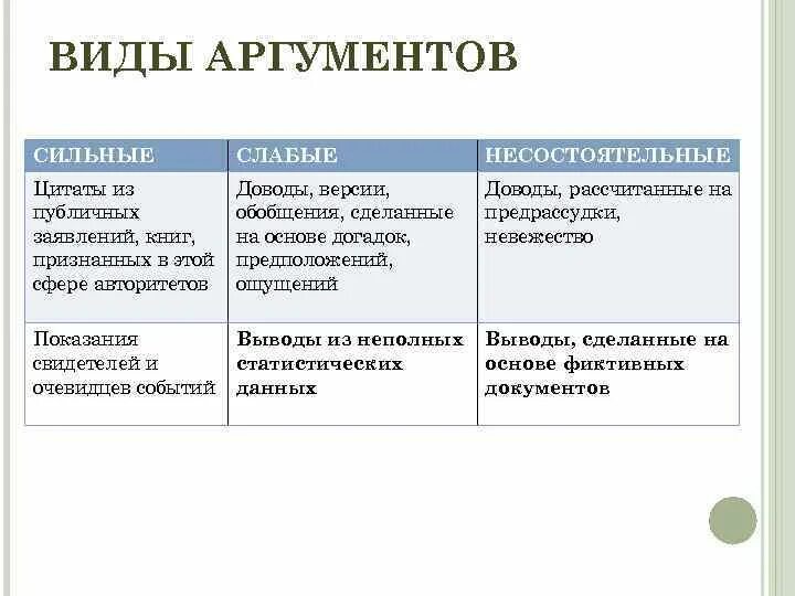 Аргументы бывают. Типы аргументов. Виды аргументов сильные слабые. Аргументация виды аргументов. Виды аргументов в споре.