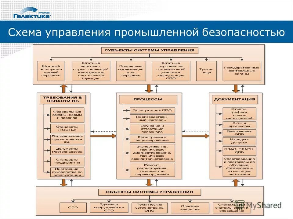 Организация управления промышленностью