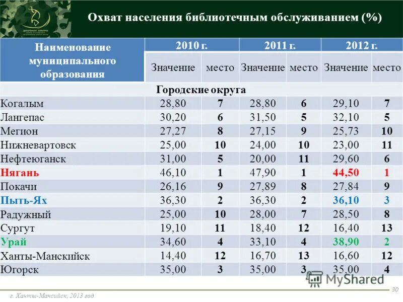 Охват населения библиотечным обслуживанием нормативы. Процент охвата населения. Охват населения библиотечным обслуживанием. Как вычислить охват библиотечным обслуживанием населения. Процент охвата населения библиотечным обслуживанием формула.