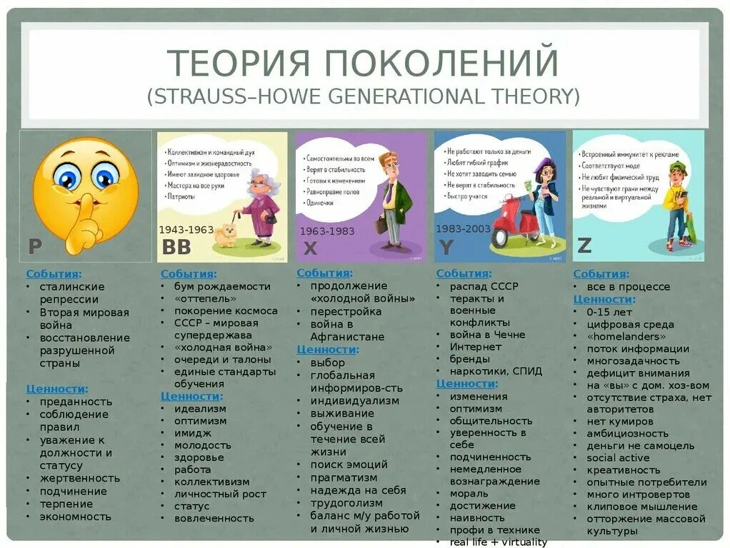 2009 какое поколение. Теория поколений Штрауса и Хоува. Теория поколений таблица. Теория поколений в Росси. Теория смены поколений.