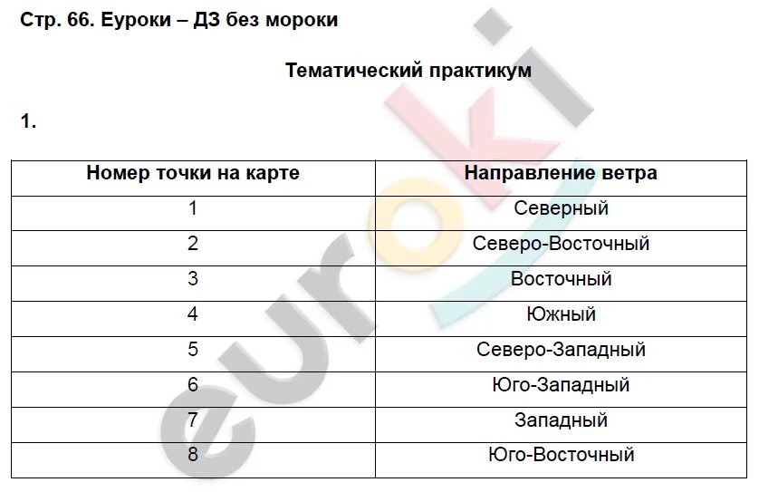 Гдз по географии стр 66 таблица.