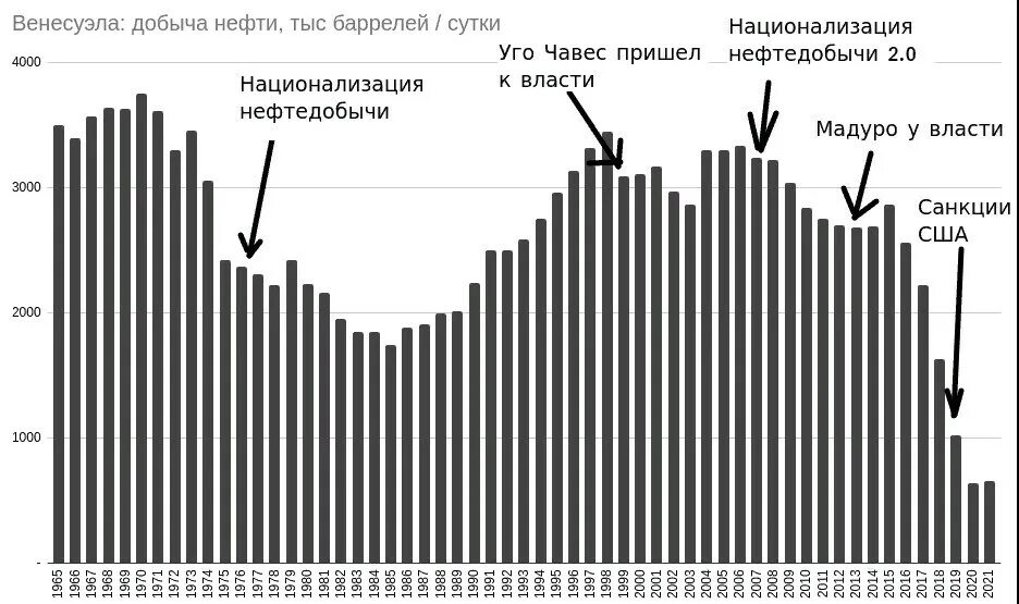 Венесуэла добыча