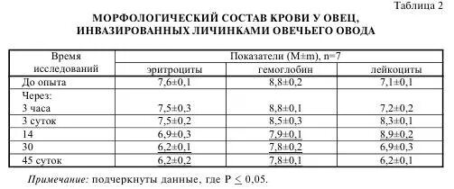 Морфологический состав крови