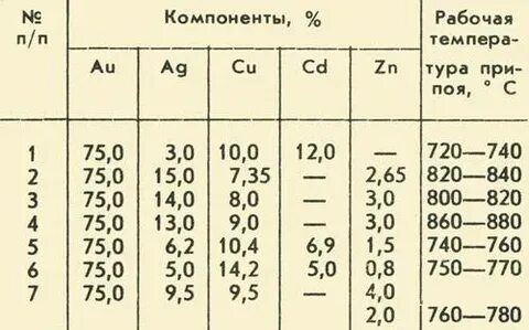 Состав золота 585 пробы