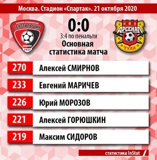 Арсенал статистика матчей