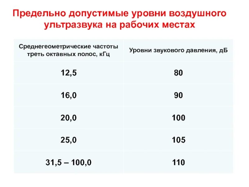 Гигиенические допустимые уровни. Предельно допустимый уровень ультразвука. Предельно допустимый уровень. Нормирование ультразвука и инфразвука. ПДУ ультразвука.