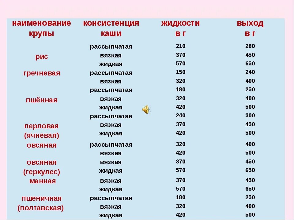 Сколько риса нужно на 3 литра супа. Соотношение круп воды и круп. Соотношение крупы и готовой каши. Нормы крупы для каши. Таблица варки круп.