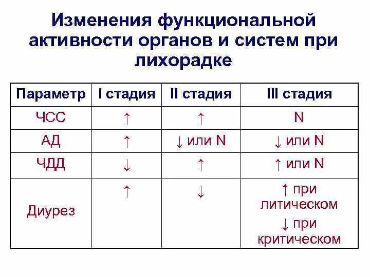 Изменение функциональной активности