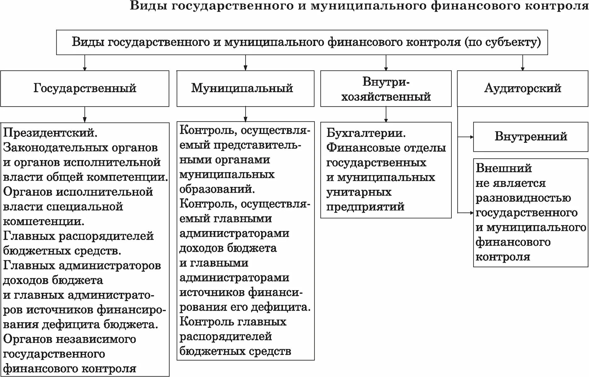 Государственный и муниципальный финансовый контроль. Виды государственного (муниципального) финансового контроля. Виды финансового контроля таблица. Муниципальный финансовый контроль.