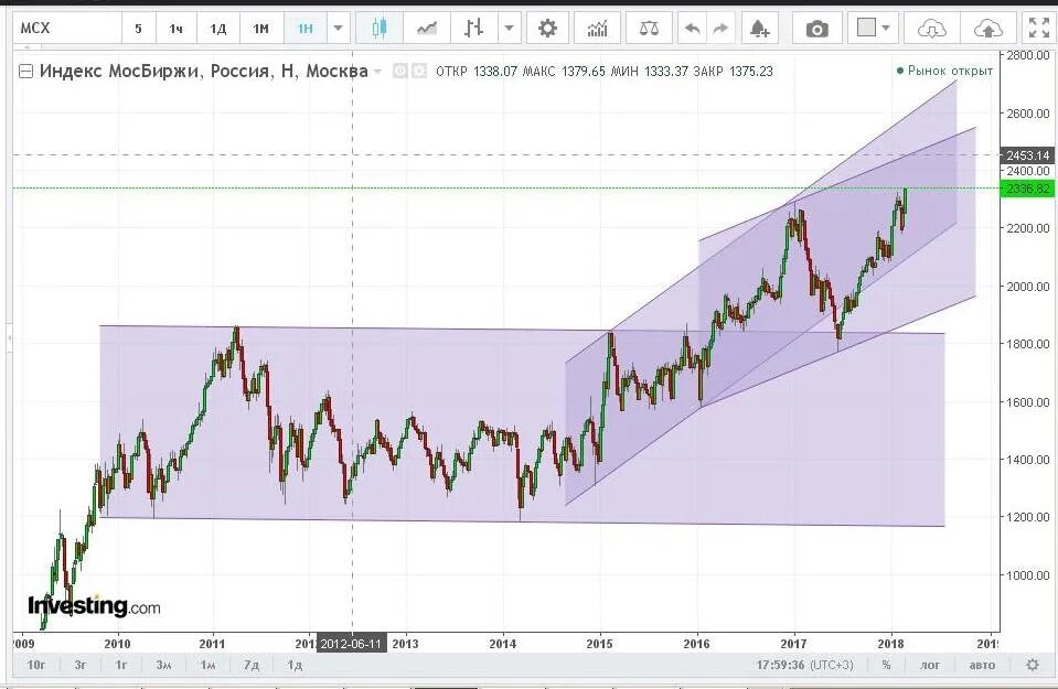 Товарный календарь. Мосбиржа график работы. График. Режим работы сегодня работает. Расписание биржи на новогодние праздники.