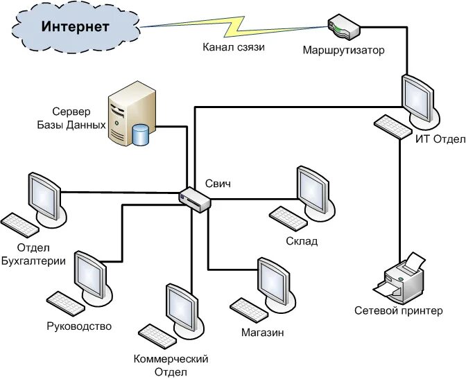 Сети организации курсовая. Схема ИТ инфраструктуры предприятия. Схема ИТ-инфраструктуры локальная сеть. It структура предприятия сетевая схема. Схема сетевой инфраструктуры предприятия.