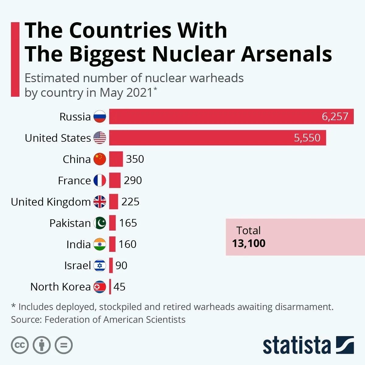 Ядерный арсенал стран. Количество ядерного оружия у стран. Количество ядерных боезарядов по странам. Количество ядерного Арсенала по странам. Количество ядерных боеголовок по странам 2021.