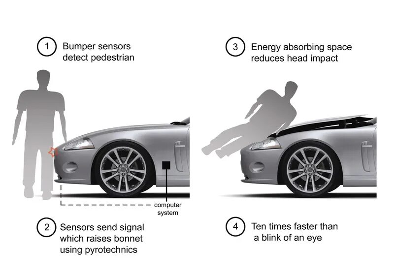 Система защиты пешехода. Система защиты пешеходов Jaguar XF. Системы безопасности автомобиля. Активный капот для защиты пешеходов. Датчик защиты пешеходов Ягуар XF.