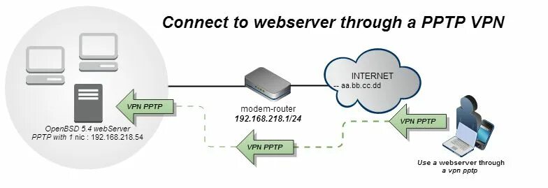 Pptp connection are considered unsafe. Принцип работы pptp протокола.