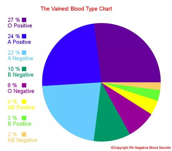 The most common type. Rh negative. rarest blood type. the most rare blood type. most common blood type.