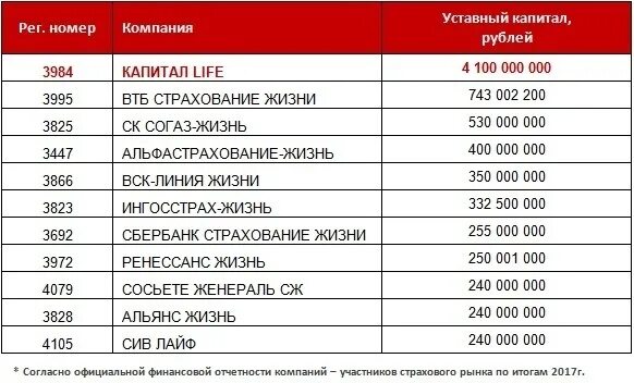 Страховые организации уставной капитал. Капитал лайф страхование. Компания капитал лайф. ООО капитал лайф страхование жизни. Программы компании капитал лайф.