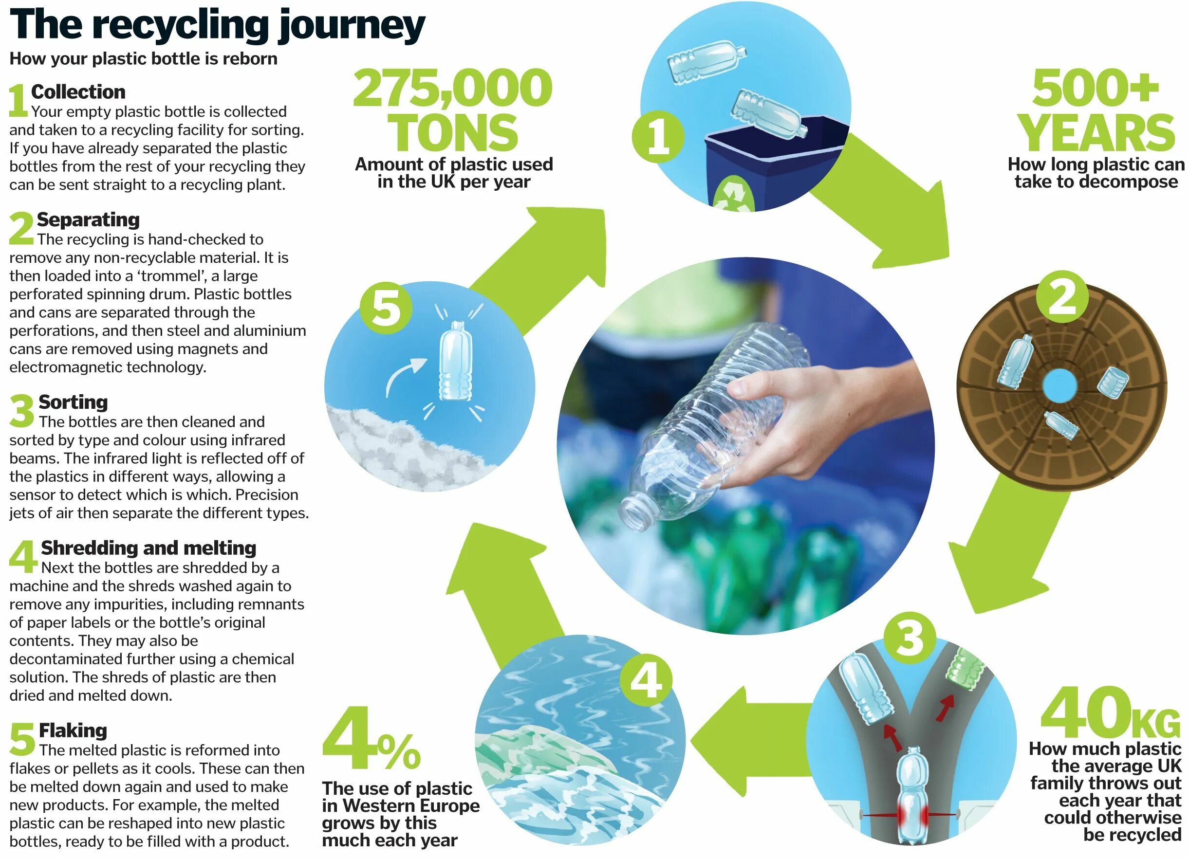 Recycling Plastic. Во что перерабатывают пластиковые бутылки. Plastic Bottles Recycling. How Plastic Bottles are recycled. How much longer it takes