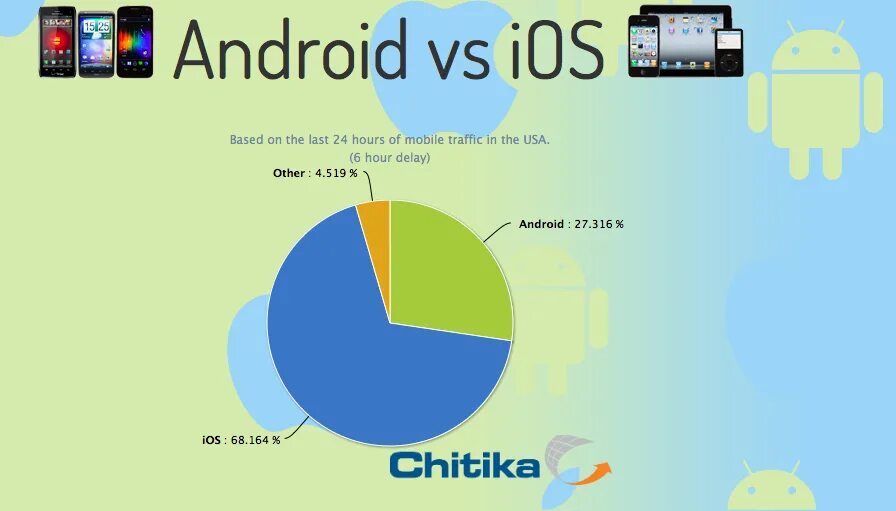 Статистика пользователей андроид и IOS. Андроид и айос. IOS Android. Пользователи IOS И Android статистика. Проект операционные системы android и ios